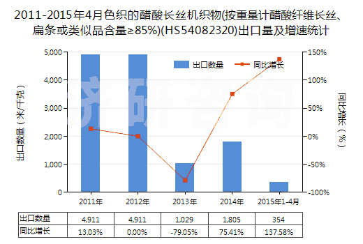 2011-2015年4月色織的醋酸長絲機織物(按重量計醋酸纖維長絲、扁條或類似品含量≥85%)(HS54082320)出口量及增速統(tǒng)計